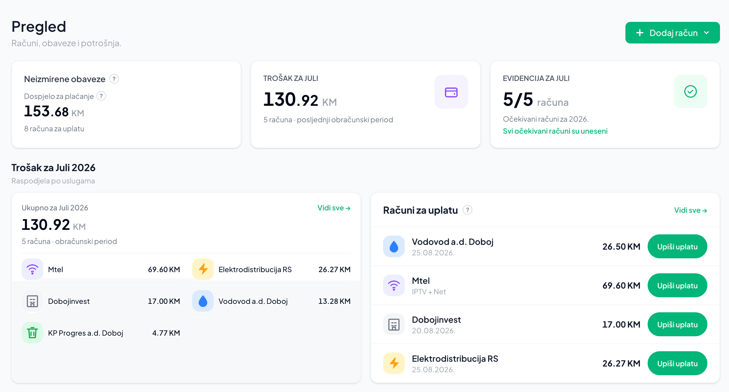 Stvaran prikaz Kolko dashboard-a sa primjer podacima